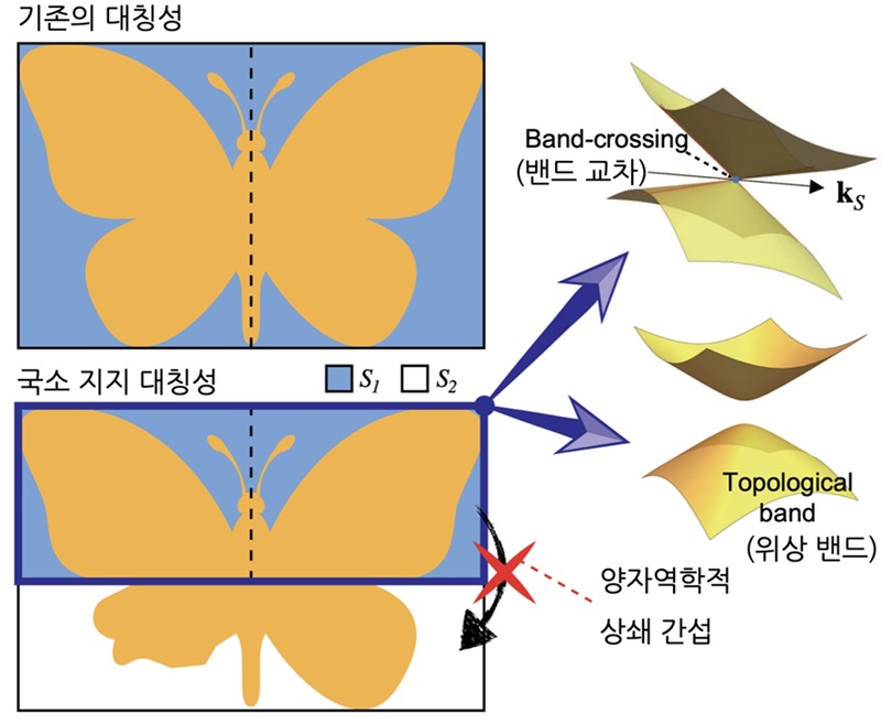 ▲ '대칭이 물질 전체에 걸쳐 존재해야만 안정적으로 유지된다'는 위상물리학의 기존 관점을 뒤집어, 전체 물질 차원에서 대칭이 깨져 있더라도 실제 전자 상태는 사실상 대칭이 보존된 부분만을 느끼게 됨으로써, 위상적 성질이 그대로 보호될 수 있음을 규명해낸 '국소지지 대칭' 개념의 이해도.ⓒ아주대
