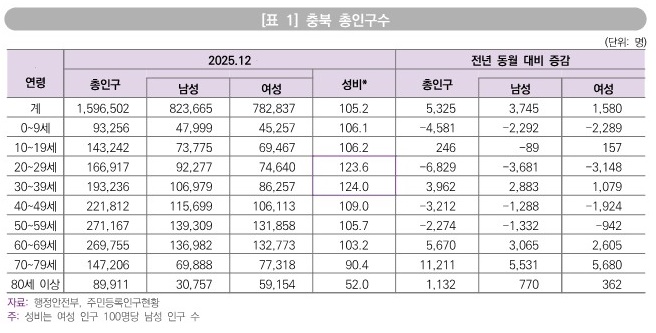 ▲ 충북 총인구수.