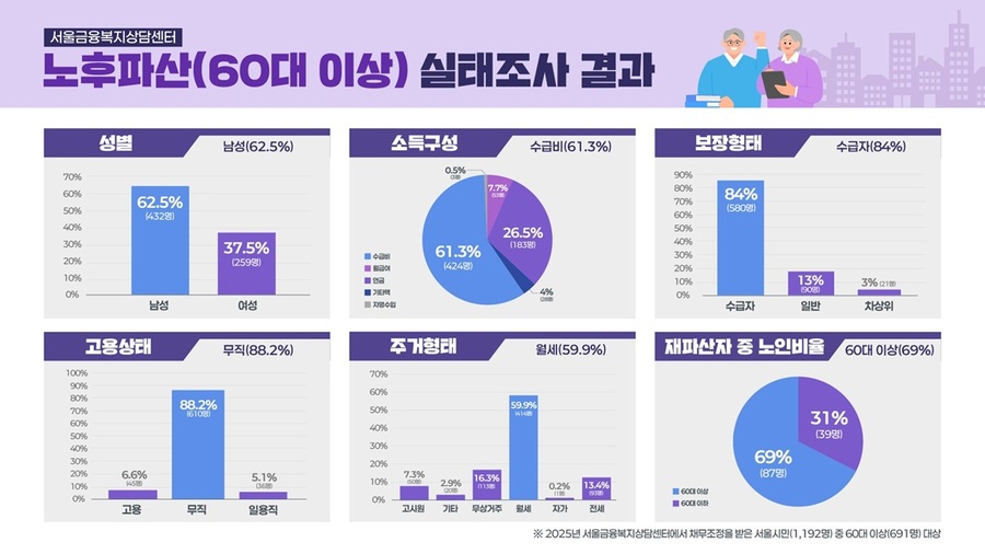 ▲ 60대 이상 노후파산 실태조사 결과 ⓒ서울금융복지상담센터