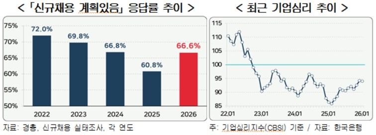 ▲ '신규채용 계획있음' 응답률 추이·최근 기업심리 추이. ⓒ경총