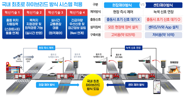 ▲ 인천시가 국내 처음으로 도입한 긴급차량 우선신호 시스템 개요 ⓒ 인천시 제공