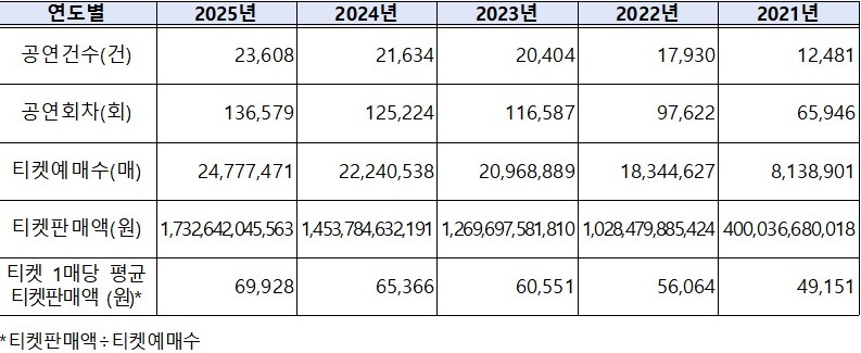 ▲ 2025년 전체 공연실적.ⓒ문체부