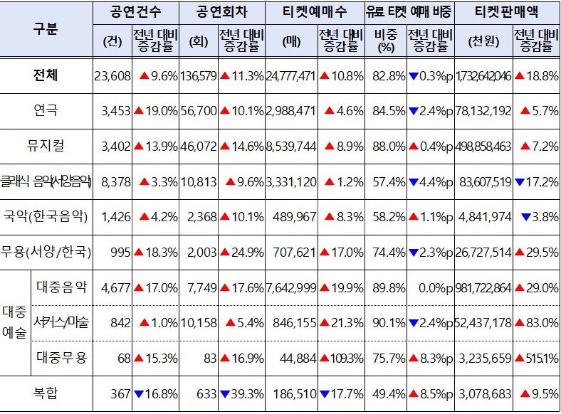 ▲ 2025년 장르별 공연실적 및 전년 대비 증감률.ⓒ문체부