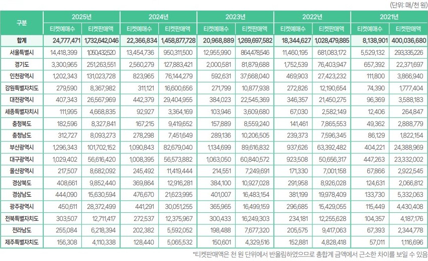 ▲ 2021년~2025년 전국 지역별 티켓예매수·티켓판매액 현황.ⓒ예술경영지원센터