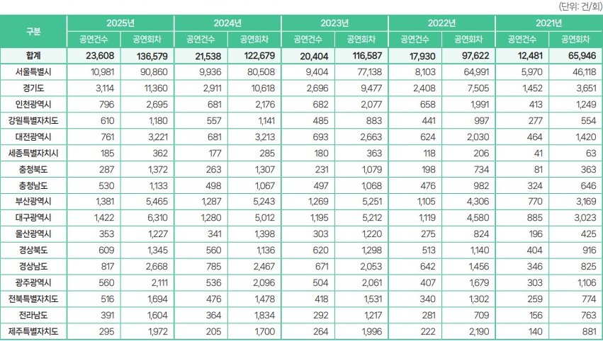 ▲ 2021년~2025년 전국 지역별 공연건수·공연회차 현황.ⓒ예술경영지원센터