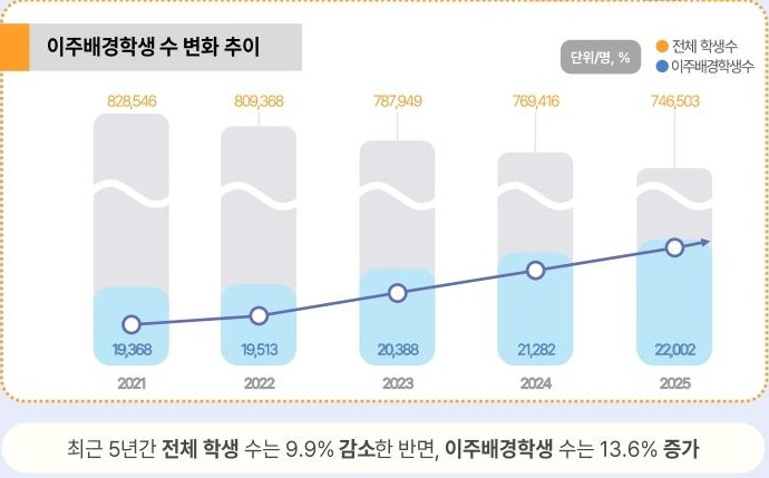 ▲ 이주배경학생 수 변화 추이.ⓒ서울교육청