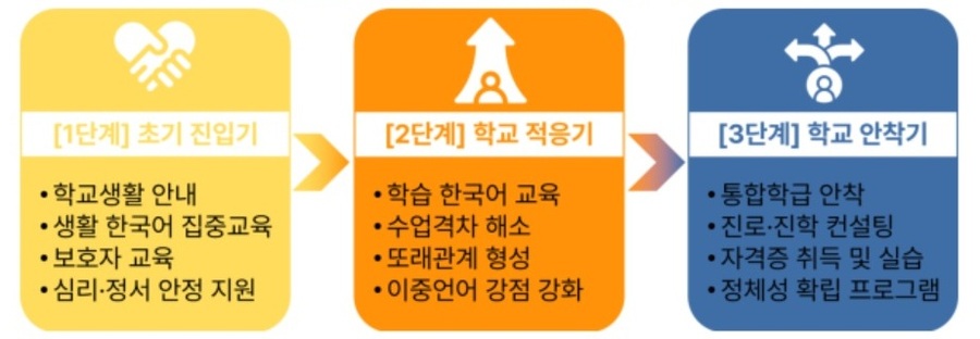 ▲ 이주배경학생 성장 단계별 맞춤형 지원 방안.ⓒ서울교육청