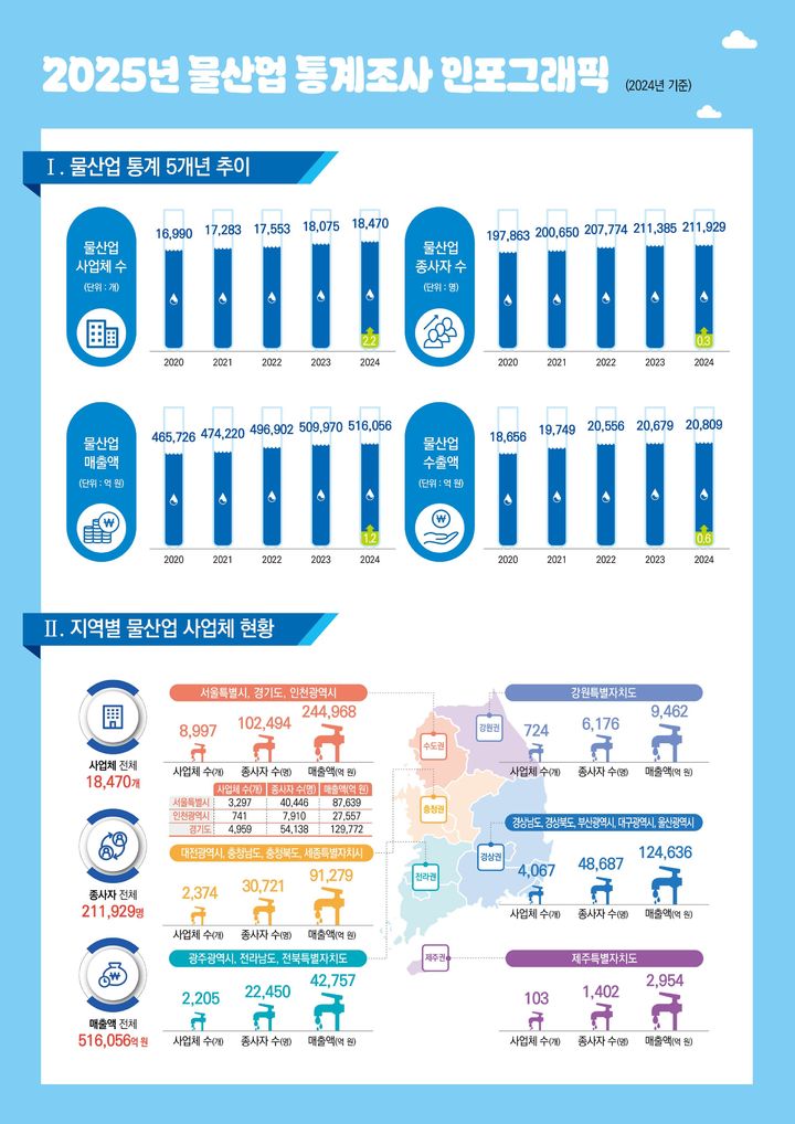 ▲ 물산업 통계조사 결과 인포그래픽 ⓒ기후에너지환경부