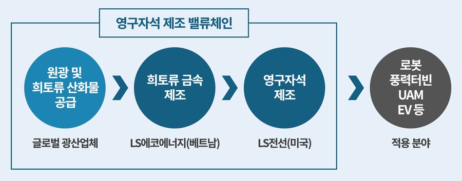 ▲ LS에코에너지-LS전선 희토류 영구자석 제조 밸류체인 ⓒLS전선