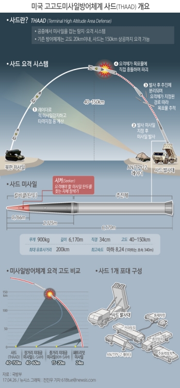 ▲ 미국 고고도미사일방어체계 사드 개요. ⓒ뉴시스