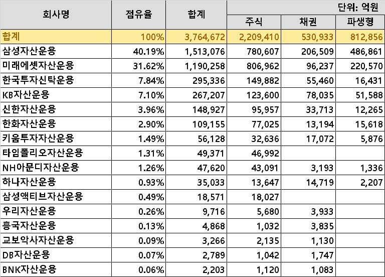 '양극화 심화되는 400조 ETF 시장' … 삼성·미래에셋 70%, 중소형사 버티기 안간힘