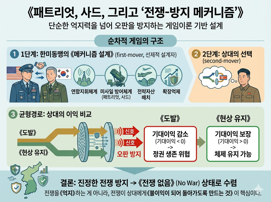 ▲ 평화는 입으로 오지 않는다. 문재인-이재명 정권처럼 굽신굽신 저자세 취한다고 오지 않는다.《게임이론》만큼 평화유지-전쟁방지 전략을 명쾌하게 설명하는 논리구조는 없다. 현실을 가장 정확하게 반영한다. ⓒ 제미나이