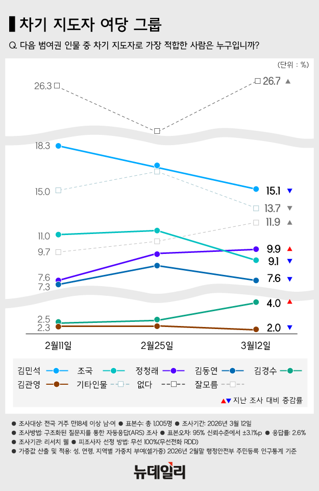 ▲ 김민석 국무총리(왼쪽)와 장동혁 국민의힘 대표. ⓒ뉴데일리DB