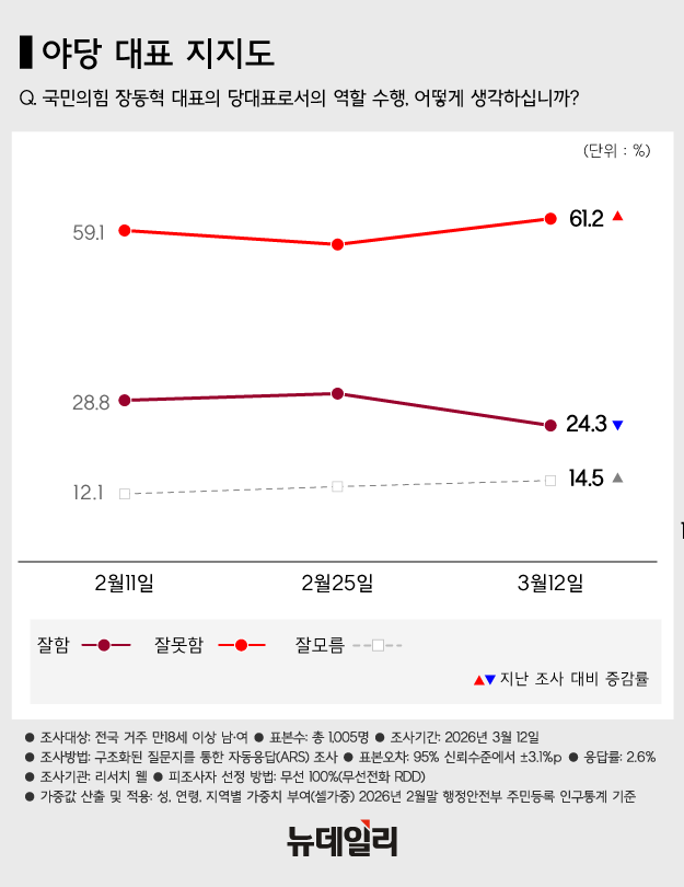 ▲ 김민석 국무총리(왼쪽)와 장동혁 국민의힘 대표. ⓒ뉴데일리DB