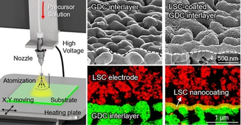 ▲ 전극-전해질 계면의 나노코팅 공정과 결과 이미지.ⓒ성균관대