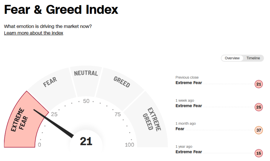▲ CNN 공포지수ⓒ캡쳐