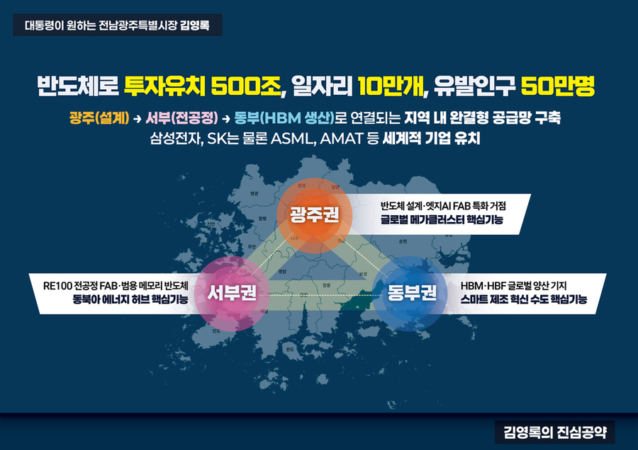 ▲ 광주전남 반도체 3각 축ⓒ김영록 전남광주특별시장 예비후보 제공