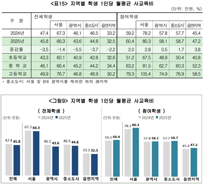 ▲ 지역별 학생 1인당 월평균 사교육비.ⓒ교육부