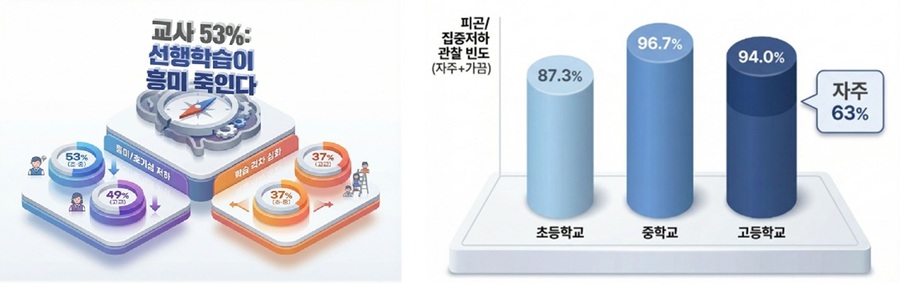▲ 선행학습 후 학습태도(왼쪽)와 학생 피로도 관찰 설문 결과.ⓒ서울교육청