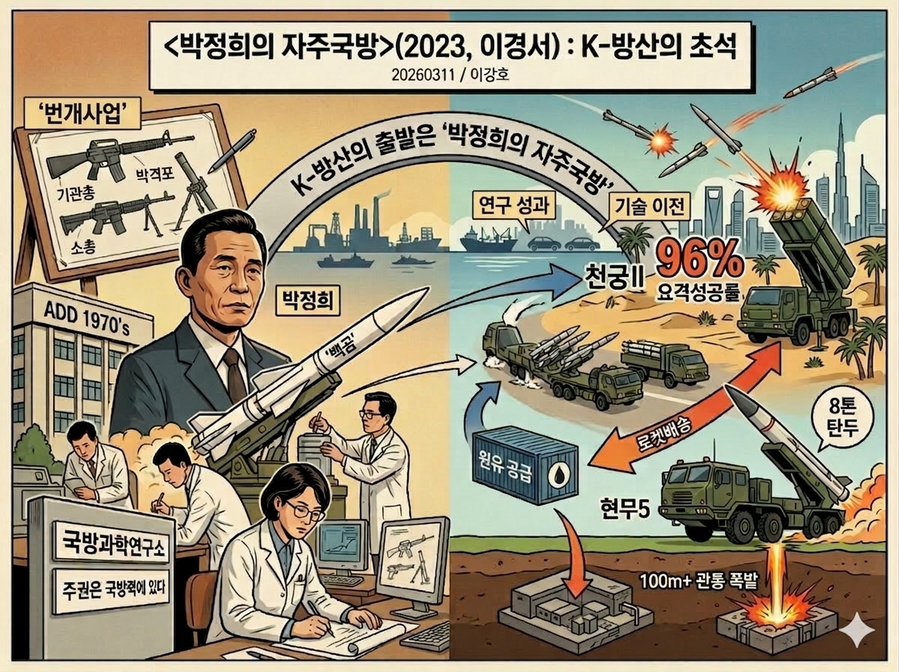 ▲ 이란전쟁에서 한국 LIG넥스원의 중고도 요격미사일 천궁 II의 활약이 화제다. K9 자주포와 K2 전차에 이은 K-방산 대표상품으로 주목받고 있다. 한국 미사일의 급부상은 1978년 한국 최초의 미사일《백곰》에서 출발한다. 누가 뭐라해도 대한민국 미사일(유도탄)의 아버지는 박정희 대통령이다. ⓒ 제미나이 ▲ 이란전쟁에서 한국 LIG넥스원의 중고도 요격미사일 천궁 II의 활약이 화제다. K9 자주포와 K2 전차에 이은 K-방산 대표상품으로 주목받고 있다. 한국 미사일의 급부상은 1978년 한국 최초의 미사일《백곰》에서 출발한다. 누가 뭐라해도 대한민국 미사일(유도탄)의 아버지는 박정희 대통령이다. ⓒ 제미나이