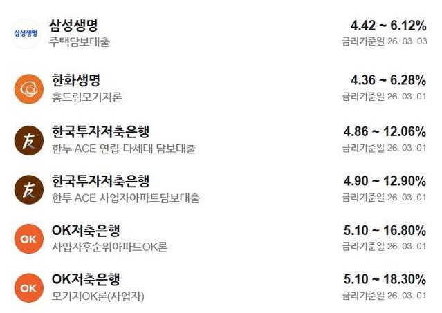 ▲ 보험업권에서 주택담보대출 잔액이 가장 많은 삼성생명의 주담대 금리는 최저 연 4.42%에서 최고 연 6.12%(지난 3일 기준)를 기록했다.  ⓒ네이버페이 주택담보대출 비교페이지 캡쳐