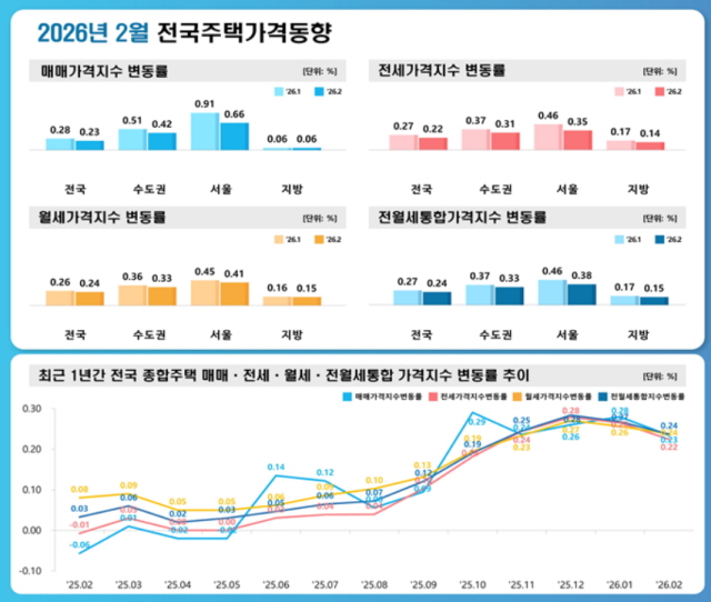 ▲ 2월 전국 주택가격 동향. ⓒ한국부동산원