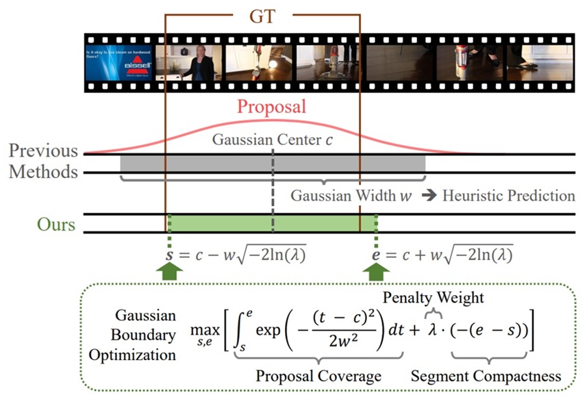 ▲ 가우시안 경계 최적화(Gaussian Boundary Optimization) 방법은 영상 구간 예측을 원칙적인 최적화 문제로 정식화한다. 가우시안 기반 제안 구간에서 쿼리와 관련된 콘텐츠의 포함 범위를 최대화하면서, 동시에 과도하게 긴 구간에는 패널티 가중치를 부여함으로써 불필요한 확장을 억제한다. 이를 통해 사용자의 질의와 더 정확하게 일치하는 영상 구간을 도출한다.ⓒ단국대