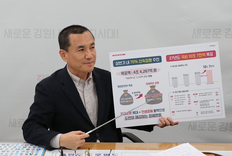 ▲ 강원특별자치도가 상반기 내 신속집행 대상 예산액의 70%인 4조4267억 원을 집행하기로 했다. ⓒ강원특별자치도