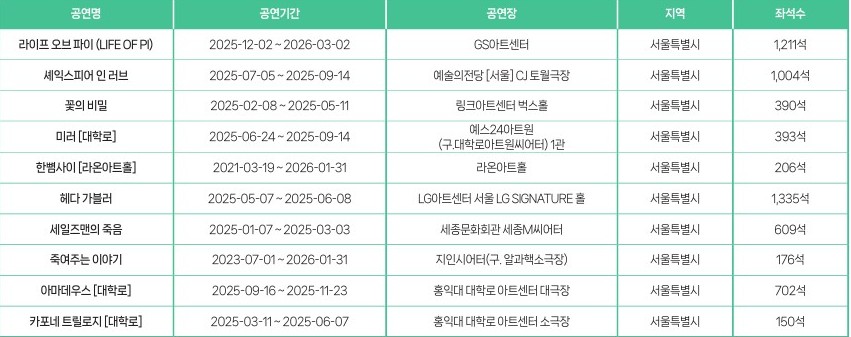 ▲ 2025년 연극 티켓판매액 상위 10개 공연 목록.ⓒ예술경영지원센터