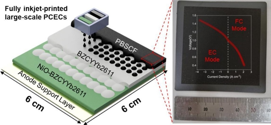 ▲ 잉크젯 프린팅으로 제작된 프로톤 세라믹 전기화학 셀(PCEC) 구조와 구동 모습.ⓒ고려대