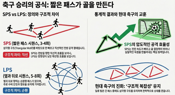 ▲ 인하대 이재우 물리학과 교수 연구팀이 최근 축구 경기에서 나타나는 패스 패턴을 복잡계 네트워크와 시간 네트워크 분석을 통해 규명한 연구 모식도.ⓒ인하대 제공