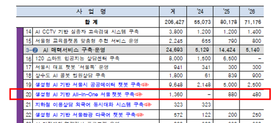▲ 2024년 서울시가 공개한 인공지능(AI) 행정 추진계획 자료 일부. 붉은색으로 표시된 부분이 자체 sLLM 구축과 관련 예산 계획이다.