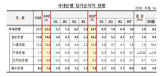 ▲ 국내 은행 당기순이익 현황 자료 ⓒ금융감독원