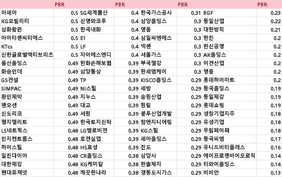 ▲ ⓒ증권사 HTS. 지난 18일 기준 코스피시장(관리종목, 정리매매 등 제외) PBR 0.5배 이하 종목은 261개로 집계된다.