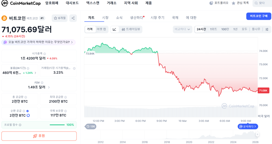▲ ⓒ코인마켓캡