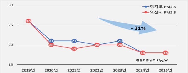 ▲ 미세먼지 농도 연도별 추이도ⓒ오산시 제공