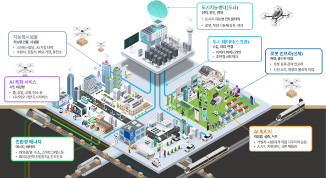▲ AI특화도시 시범 개념도. ⓒ강릉시