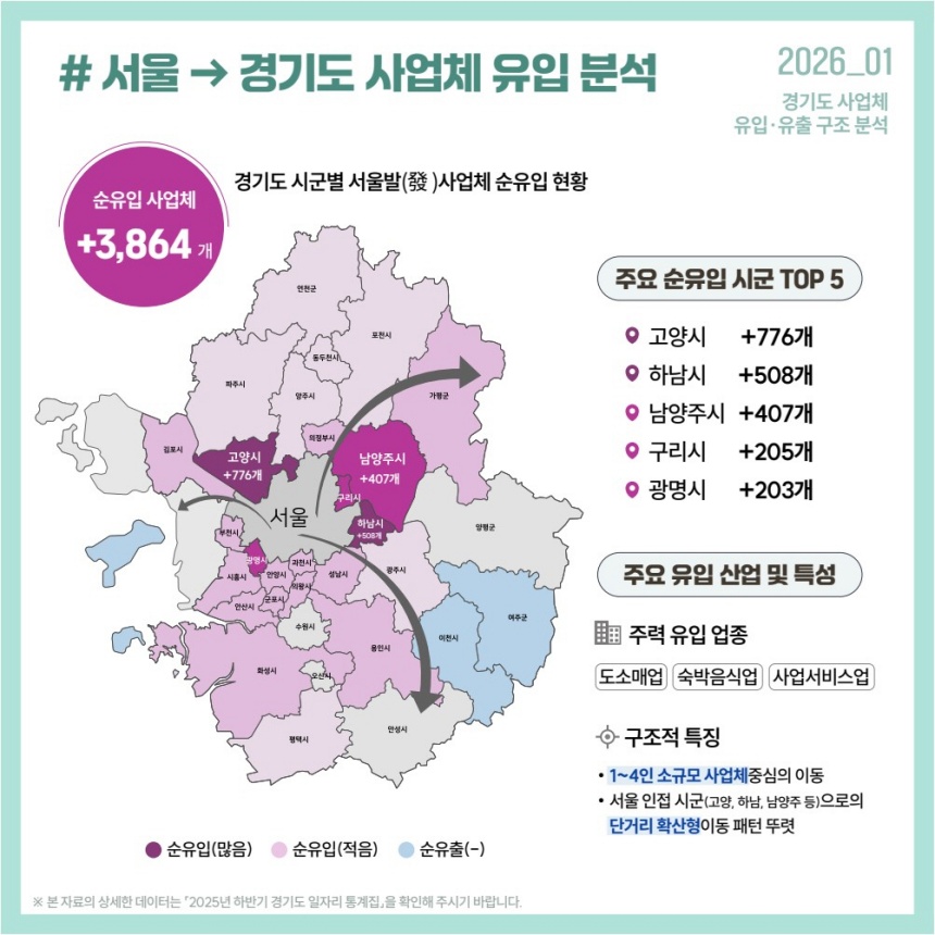 서울 떠난 기업들 고양시로 몰린다… 경기도 내 순유입 1위 