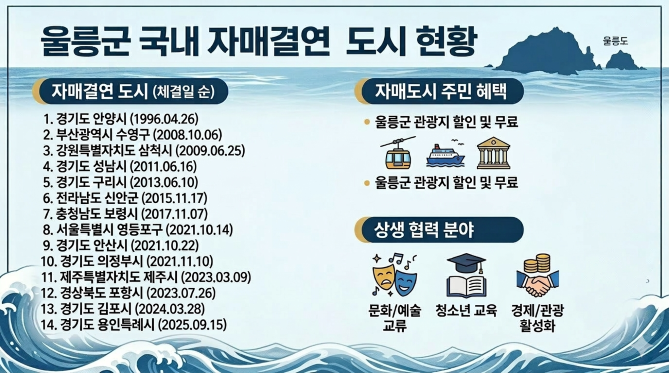 ▲ 울릉군은 올시즌부터 자매도시 지자체와 협력해 입도 전부터 혜택을 인지할 수 있도록 공격적인 사전 홍보에 나설 방침이다.ⓒ울릉군