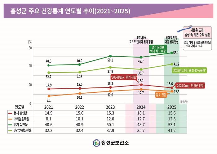 ▲ 주요 건강통계 연도별 추이(2021~2025년).ⓒ홍성군