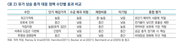 ▲ 유가 상승 충격 대응 정책 수단별 효과 비교ⓒ산업연구원