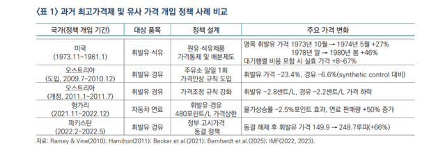 ▲ 과거 최고가격제 및 유사 가격 개입 정책 사례 비교.ⓒ산업연구원