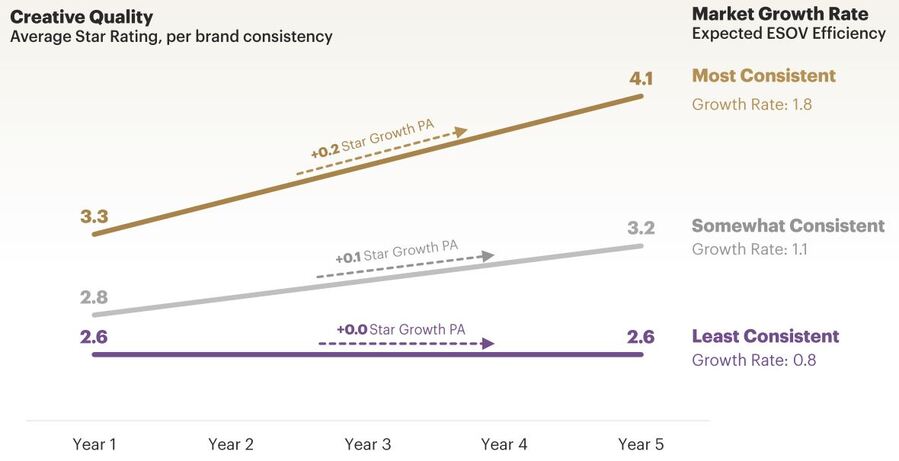 ▲ 일관성은 크리에이티브의 힘을 키운다. ⓒIPA