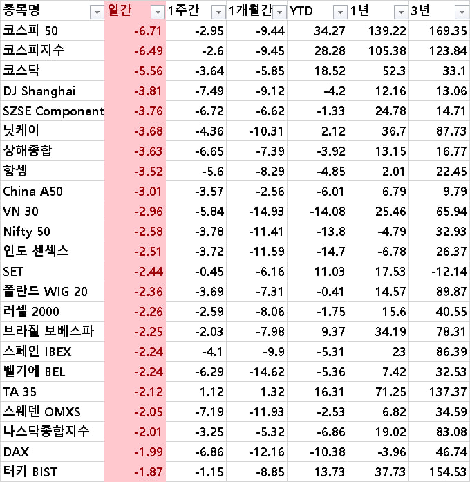 ▲ ⓒ인베스팅. 23일자 주요증시 등락률