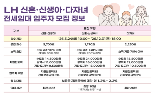 ▲ 전세임대 모집 정보. ⓒLH