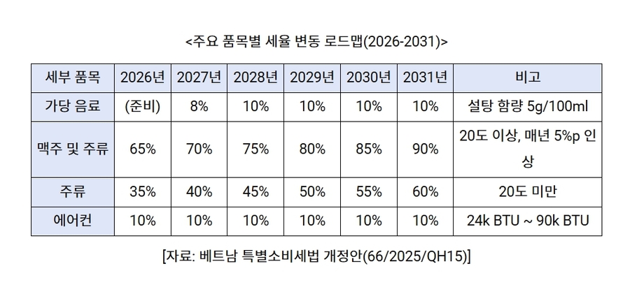 ▲ 베트남 특별소비세법 개정안 내 주요 품목별 세율 변동 로드맵 ⓒKOTRA