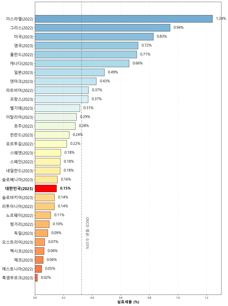 ▲ OECD 국가 보유세 실효세율 비교 (2022~2023). ⓒ토지자유연구소
