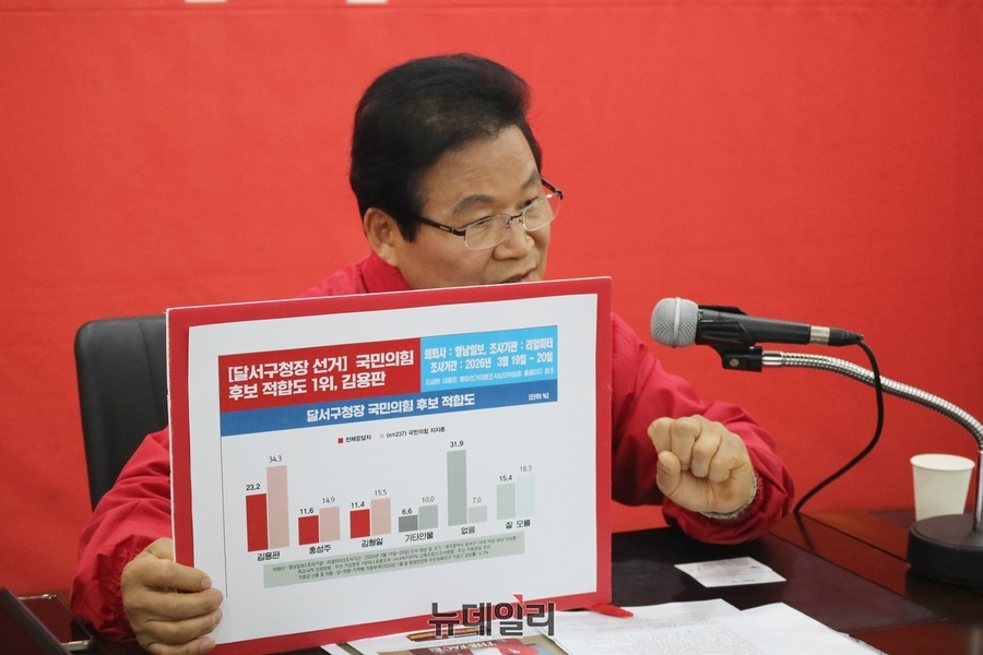 ▲ 김용판 예비후보는 24일 오후 국민의힘 대구시당에서 기자회견을 갖고 “단일화 시도는 정치적 야랍에 불과하다. 단일화는 구민이 납득할 수 있는 명확한 이유와 기준이 전제되어야 한다”라고 단일화에 맹비난했다.ⓒ뉴데일리