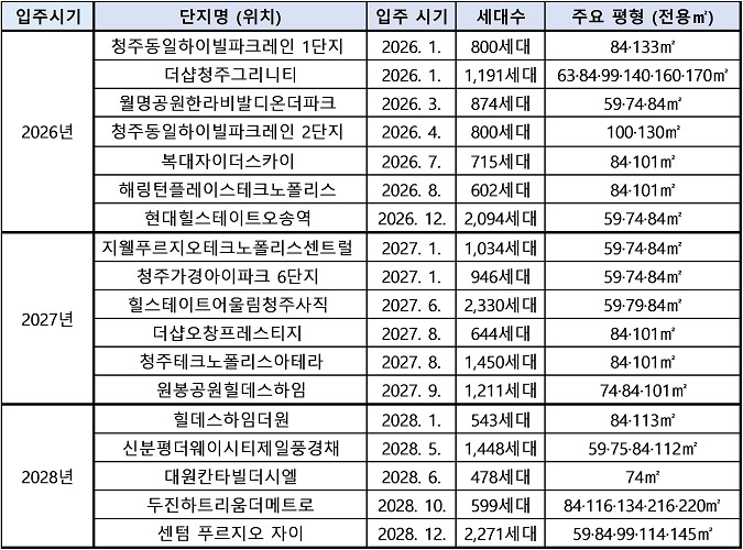 ▲ 2026-2028년 청주시 입주예정단지(평형별)