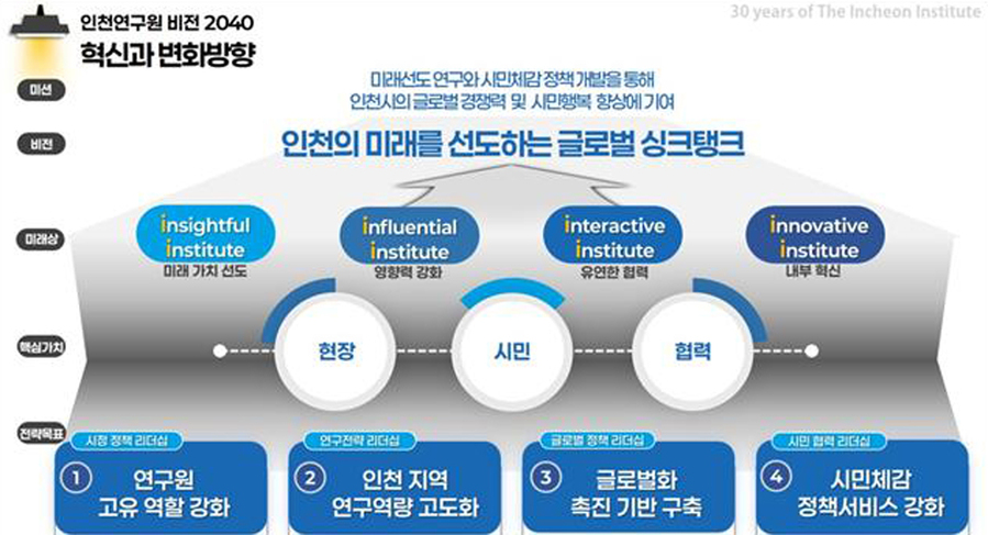 ▲ 인천연구원 '비전 2040' ⓒ인천연구원 제공